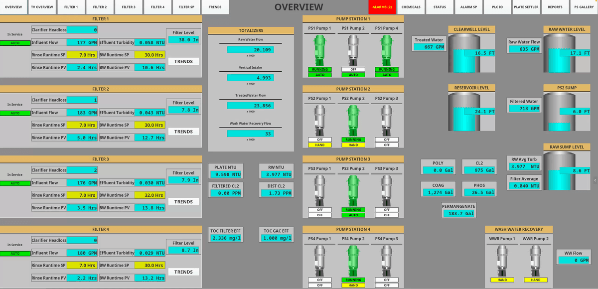 Industrial control systems wiring and commissioning